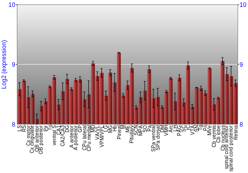 Expression graph