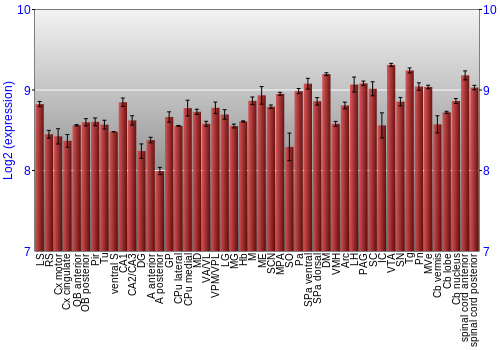 Multi-state expression graph