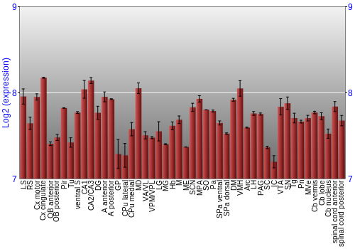 Multi-state expression graph