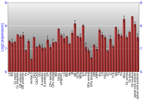 Multi-state expression graph