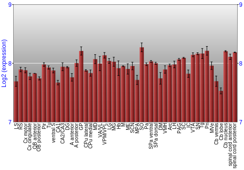 Multi-state expression graph