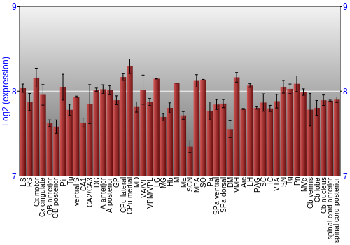 Multi-state expression graph