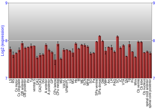 Multi-state expression graph