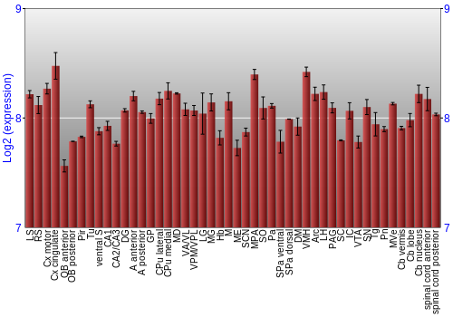 Multi-state expression graph
