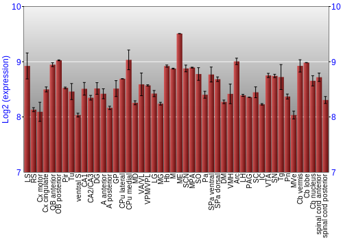 Multi-state expression graph