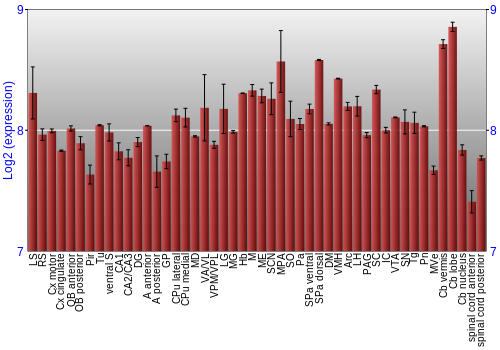 Multi-state expression graph