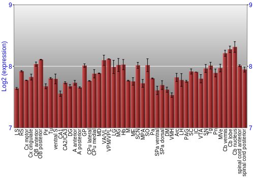 Multi-state expression graph
