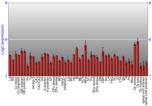 Multi-state expression graph