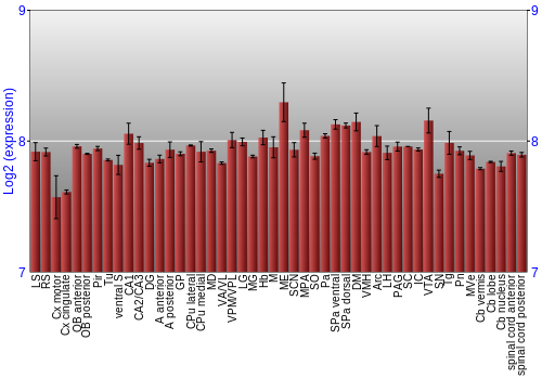 Multi-state expression graph
