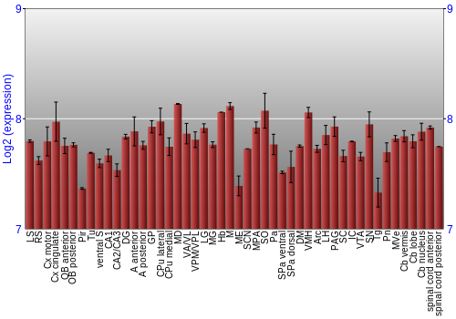 Multi-state expression graph