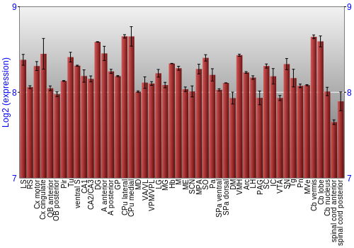 Multi-state expression graph