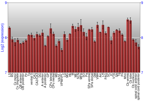 Multi-state expression graph
