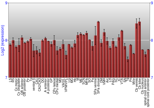 Multi-state expression graph
