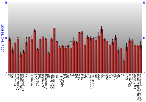 Multi-state expression graph