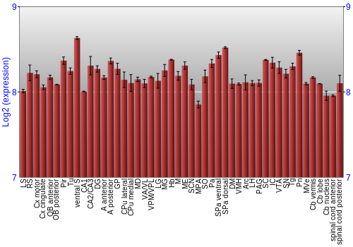 Multi-state expression graph