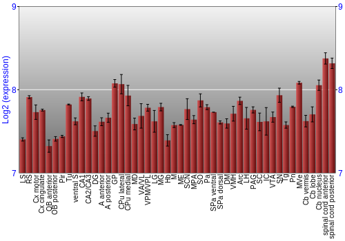 Multi-state expression graph