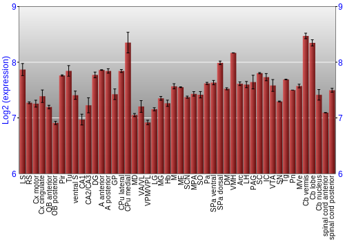 Multi-state expression graph