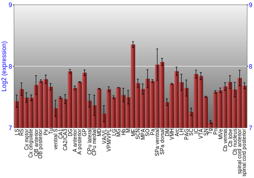 Multi-state expression graph