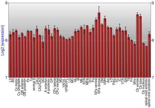 Multi-state expression graph