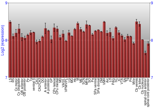 Multi-state expression graph