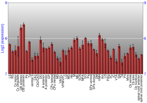 Multi-state expression graph