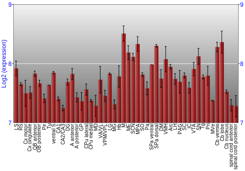 Multi-state expression graph