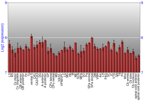 Multi-state expression graph