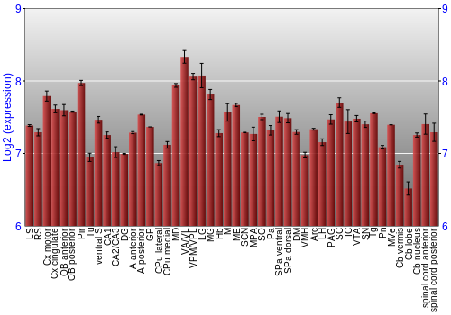 Multi-state expression graph
