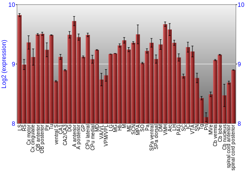 Multi-state expression graph
