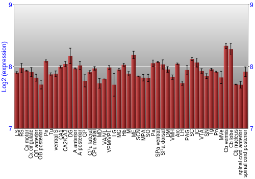 Multi-state expression graph