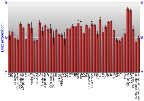 Multi-state expression graph