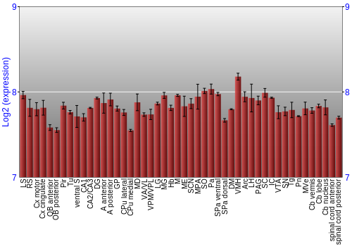 Multi-state expression graph