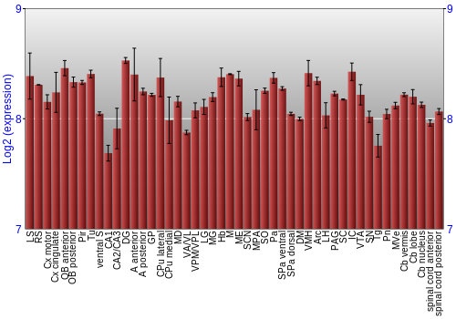 Multi-state expression graph